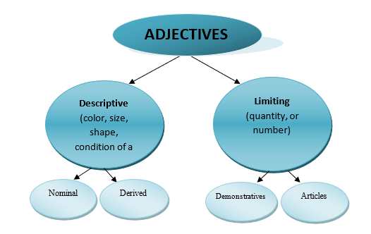 adjectives graphic organizers